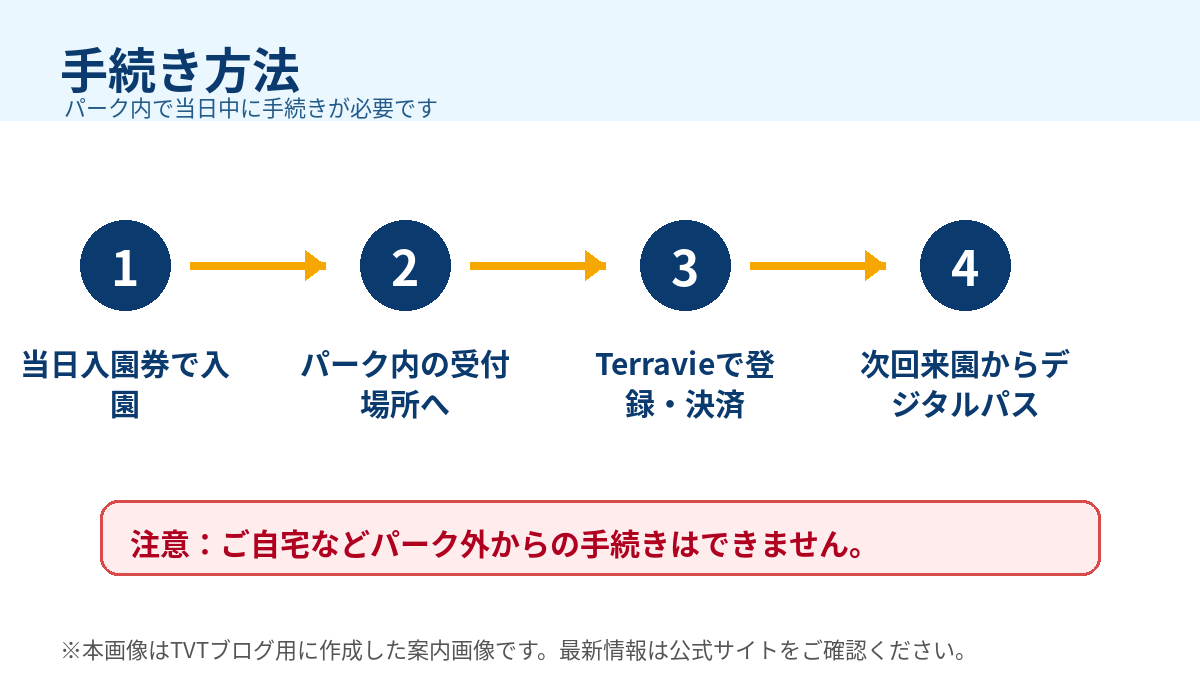 無限アドベンチャーパス：手続き方法